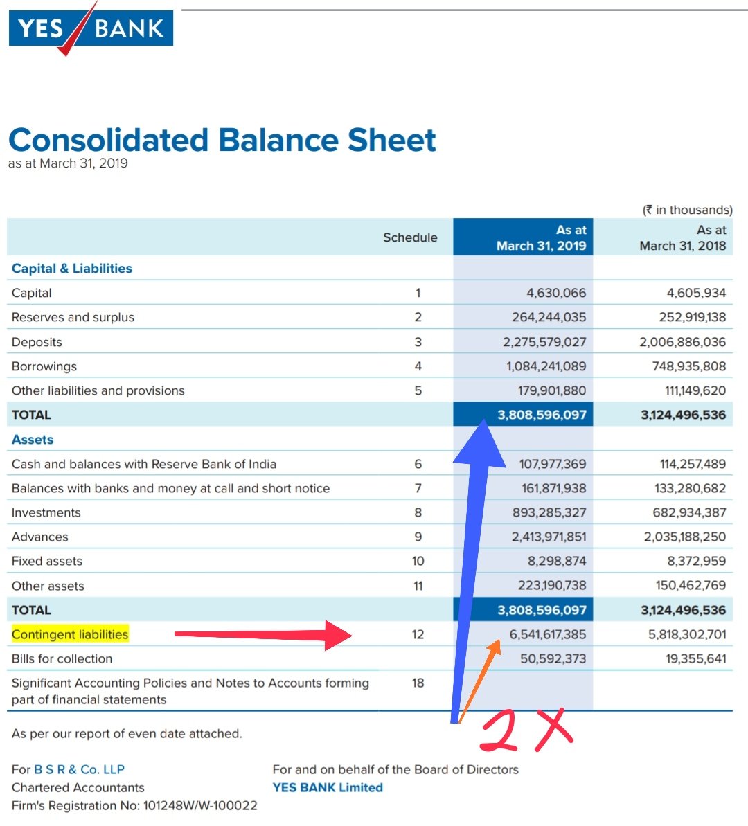 finsomedia's tweet photo. @IndradeepKhan @andymukherjee70 @kaul_vivek @dugalira @latha_venkatesh How do you see such huge contingent liabilities being carried on the books of Yes, and IndusInd bank. These are linked to the forex market risk. No one knows exactly what our financial institutions have been defending. 

#USDINR #forex https://t.co/G9bhQukWaD