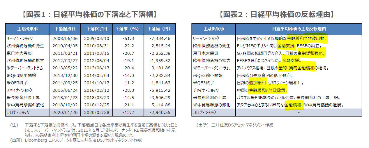 ট ইট র 上原 外銀 投資家 日経平均の下落局面と株価反転の理由まとめ けっきょく毎回 金融緩和か財政政策が反転の理由になってる 今回は金融政策の限界が話題だけど Frbが株も買い入れるようになったら株価は上がるだろうし 1兆ドルの大財政政策も反転 ট ইট র 上原 外銀 投資家 日経平均の下落局面と株価反転の理由まとめ けっきょく毎回 金融緩和か財政政策が反転の理由になってる 今回は金融政策の限界が話題だけど Frbが株も買い入れるようになったら株価は上がるだろうし 1兆ドルの大財政政策も反転