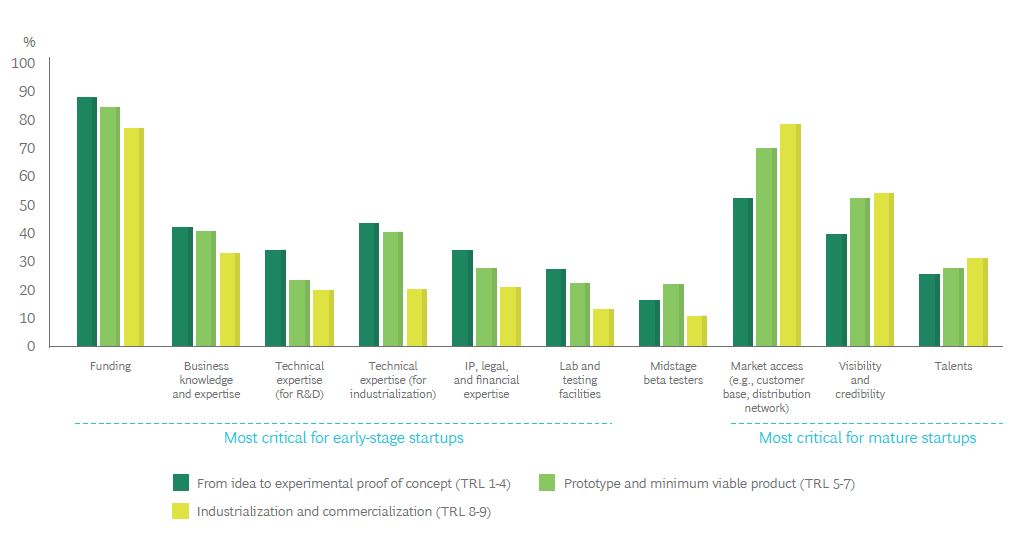 Deep Tech #startups Most-Needed Resource Evolve as the Company Matures

#BBM we are turning deep tech &amp; digital ideas into reality. 

Don't be a frog, talk to us!

#3Dprinting #AR #VR #autonomousvehicles #bigdata #Drones #IoT #artificialintelligence #LifeSciences #Robotics