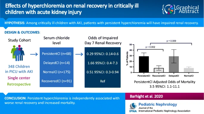 Ped_Neph's tweet photo. 🆕 Effects of hyperchloremia on renal recovery in critically ill children with acute kidney injury
https://t.co/D40h6RqE6i
Read free online: https://t.co/R7cunMi1sA
@LurieChildrens @NUFeinbergMed @CUAnschutz
#Hyperchloremia #AKI #Mortality #Pediatrics #Kidney https://t.co/4ASFfDWxGU