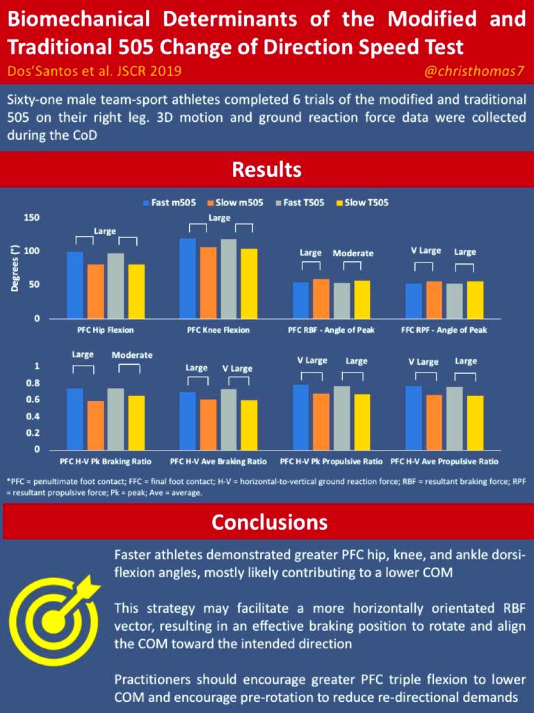 Chris Thomas (@christhomas7) on Twitter photo New 📈📖 Biomechanical Determinants of the Modified & Traditional 505 Change of Direction Speed Test <a href="/TomDosSantos91/">Tom Dos'Santos</a> <a href="/AJMcBurnie96/">Alistair Jeff McBurnie</a> <a href="/PaulComfort1975/">Professor Paul Comfort</a> <a href="/PaulAJonesUoS/">Dr Paul Jones</a> <a href="/sciofmultispeed/">Science of Multi-Directional Speed</a> <a href="/UoS_MSc_SandC/">UoS MSc S&C</a>
⬆️ horizontal force production
⬆️ PFC triple flexion
🔗 researchgate.net/publication/33… New 📈📖 Biomechanical Determinants of the Modified & Traditional 505 Change of Direction Speed Test <a href="/TomDosSantos91/">Tom Dos'Santos</a> <a href="/AJMcBurnie96/">Alistair Jeff McBurnie</a> <a href="/PaulComfort1975/">Professor Paul Comfort</a> <a href="/PaulAJonesUoS/">Dr Paul Jones</a> <a href="/sciofmultispeed/">Science of Multi-Directional Speed</a> <a href="/UoS_MSc_SandC/">UoS MSc S&C</a>
⬆️ horizontal force production
⬆️ PFC triple flexion
🔗 researchgate.net/publication/33…