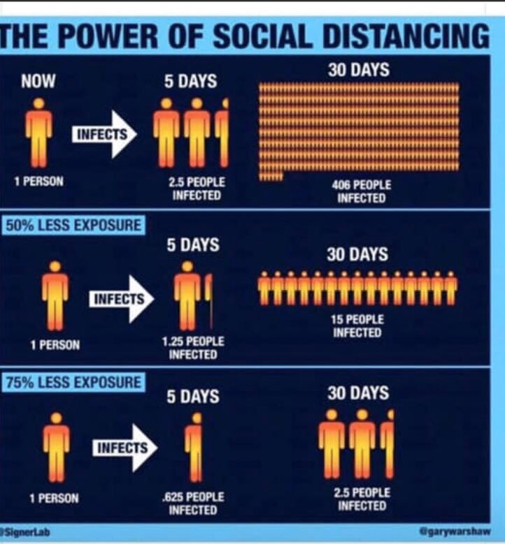 joynes85's tweet photo. A good example of the absolute benefits of social distancing at this horrible time. We have the power to prevent loss of life. #StayAtHomeChallenge https://t.co/73Wha8YEoH