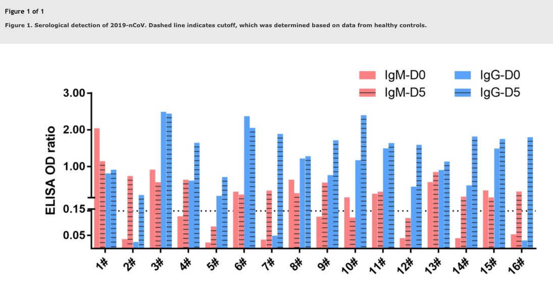 A first test for antibodies to SARS-CoV-2 appeared as early as February 4  https://www.tandfonline.com/doi/full/10.1080/22221751.2020.1729071. Both IgM & IgG (those are two different kinds of antibodies, with IgA being a third) were low or undetectable at day 0, but increased by day 5 in nearly all patients (N=16). 10/