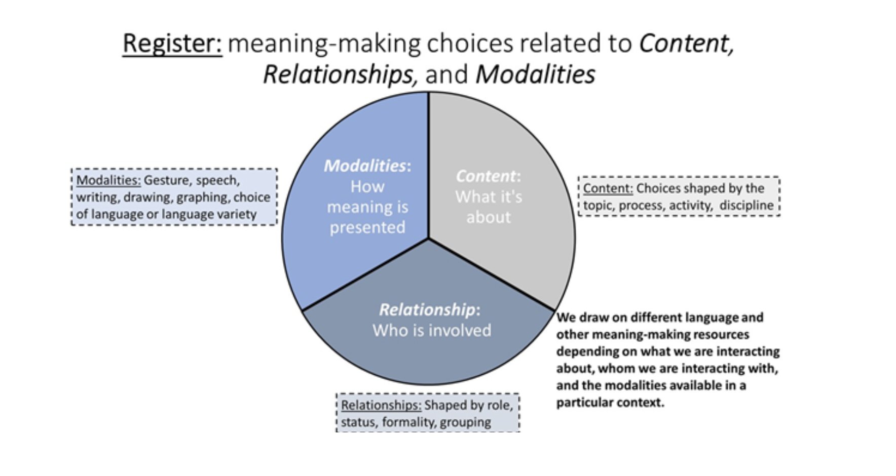 National context in design. Meaning making перевод. Academic vocabulary meaning. Common symptoms of grief. фразовый глагол give.