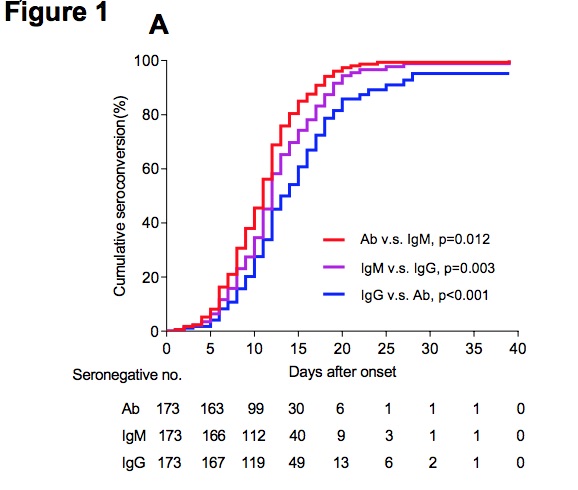 “Seroconversion" in 173 patients appeared for Ab, IgM, & IgG in 11, 12, & 14 days. Presence of antibodies was <40% in first 7d & then rapidly increased to 100%, 94%, & 80% for Ab, IgM, & IgG by 15d. In contrast, viral RNA decreased from 67% before day 7 to 46% in days 15-39. 23/