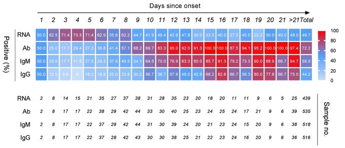 “Seroconversion" in 173 patients appeared for Ab, IgM, & IgG in 11, 12, & 14 days. Presence of antibodies was <40% in first 7d & then rapidly increased to 100%, 94%, & 80% for Ab, IgM, & IgG by 15d. In contrast, viral RNA decreased from 67% before day 7 to 46% in days 15-39. 23/