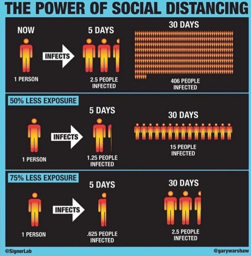 JSciMedCentral's tweet photo. Here's an explanation of how social distances help lower the transmission rate and the famous "flatten the curve." It seemed very clear to me, we're going to leave with less losses.  #coronavirus #COVIDー19 #2019nCoV  #covidprecautions #CoronaAlert #CoronavirusOutbreak https://t.co/XL325nNHQp