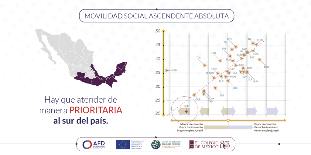 ceeymx's tweet photo. En los estados del sur, en general, los hijos apenas superan la condición socioeconómica que tenían sus padres. El caso más preocupante es el de Chiapas. 😰
Conoce más en el #RankingMS 📊| https://t.co/2hVFhCcWD0
#ResearchInequalities financiado por la @EU_Commission y @AFD_es. https://t.co/Z9imfdZ0xn