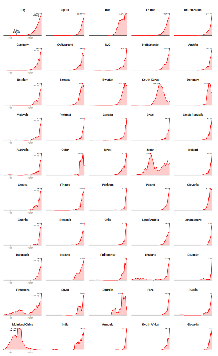 Which countries have managed to flatten the curve for covid19? Only China and South Korea. The trend for the US looks very ominous. 

nytimes.com/interactive/20…