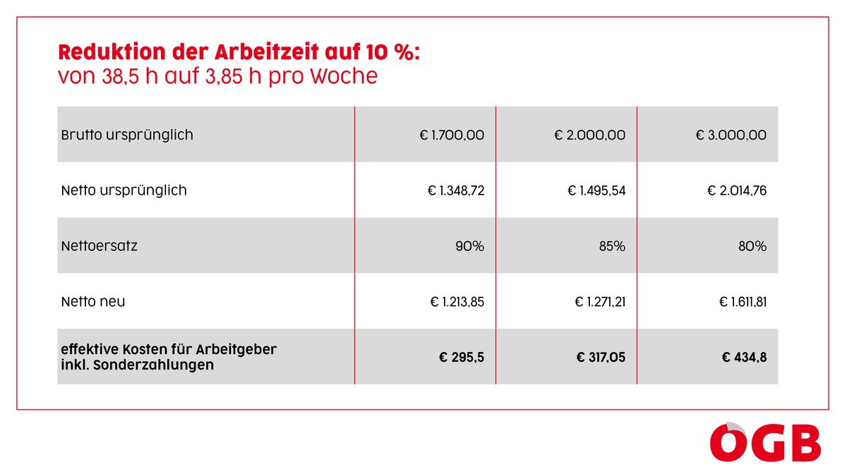 ArbeitnehmerIn: Bruttomonatsgehalt von € 2.000.- (€ 1.495,54 netto), 10% Arbeitsleistung = Lohnausgleich von 85% (€ 1.271,21 netto).

Arbeitgeber: Monatskosten von € 317,05 mit anteiligen Sonderzahlungen

Ergebnis: Sinnvolle Lösung für beide!

#Coronavirus #Kurzarbeit