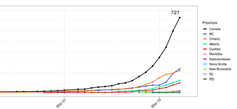 AngelaMCheung's tweet photo. Want to see how well we are doing in #Ontario re: bending the #COVID19 curve? Answer= We need to work harder. Courtesy of @DFisman @UofT_dlsph https://t.co/nf98fVajPI