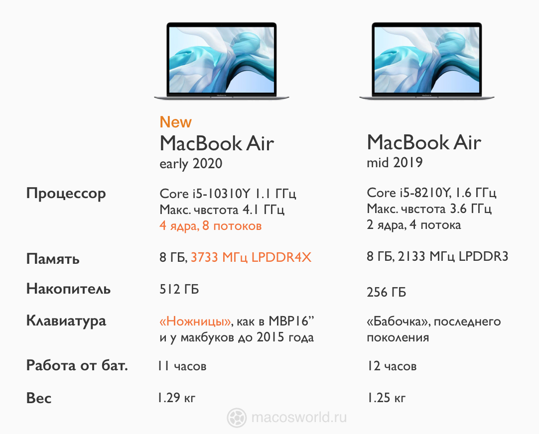 Новые MacBook Air получились очень достойными. Я собрал для вас сводную табличку об основных изменениях на примере старшей модели.

Впервые появился четырехядерный процессор и память DDR4. Теперь это уже не просто печатная машинка, а нормальный ноутбук начального уровня.
