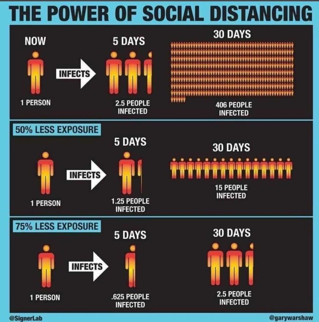 Why is social distancing important?