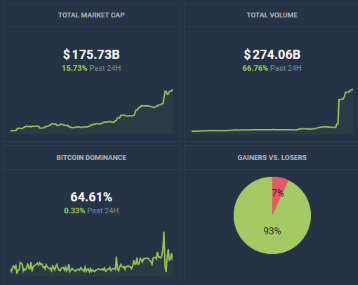 CoinCodex's tweet photo. #Crypto and stock market push into green. Most of #cryprtocurrency are recording double-digit daily gains. #Bitcoin price is up over +20% and is looking to pass $6,300. The total maket cap currently sits at $175B, up by +15.7% for the day. https://t.co/yFIODVG4Qf https://t.co/5WVLdg02A5