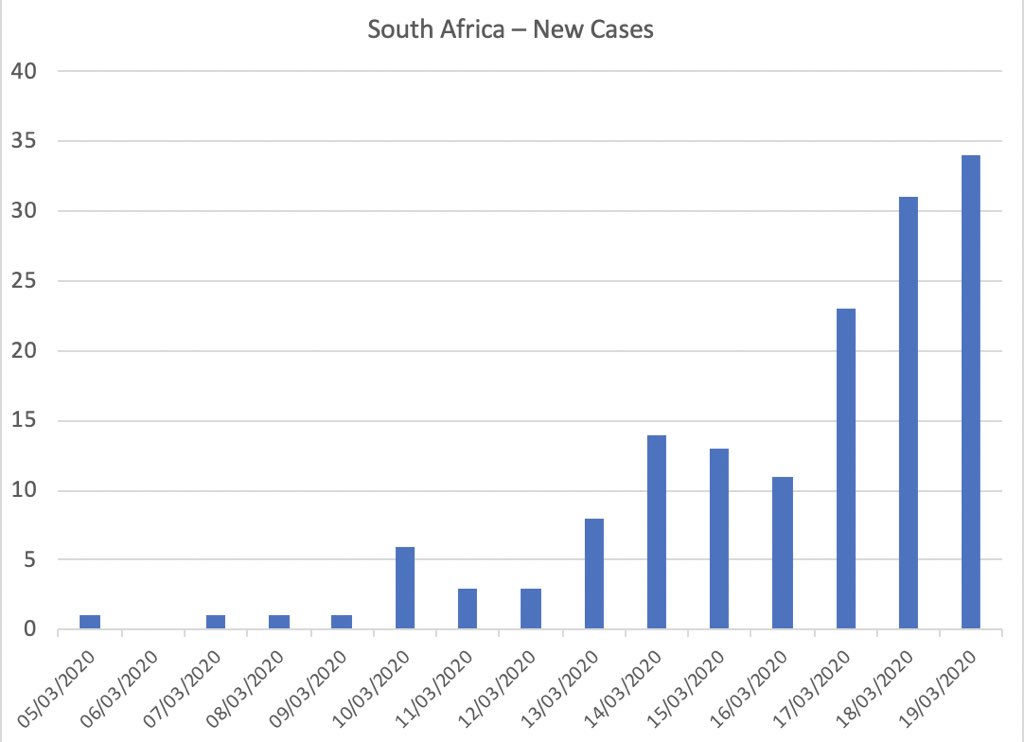 ScottHallauer's tweet image. South Africa’s COVID-19 statistics for 19 March 2020. For more information, visit nicd.ac.za #COVID19 #COVID19SA