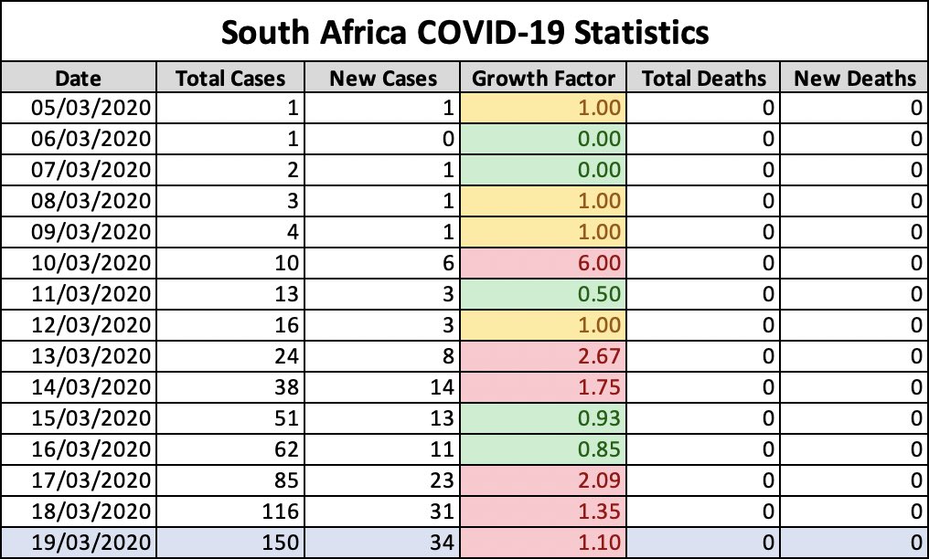 ScottHallauer's tweet image. South Africa’s COVID-19 statistics for 19 March 2020. For more information, visit nicd.ac.za #COVID19 #COVID19SA