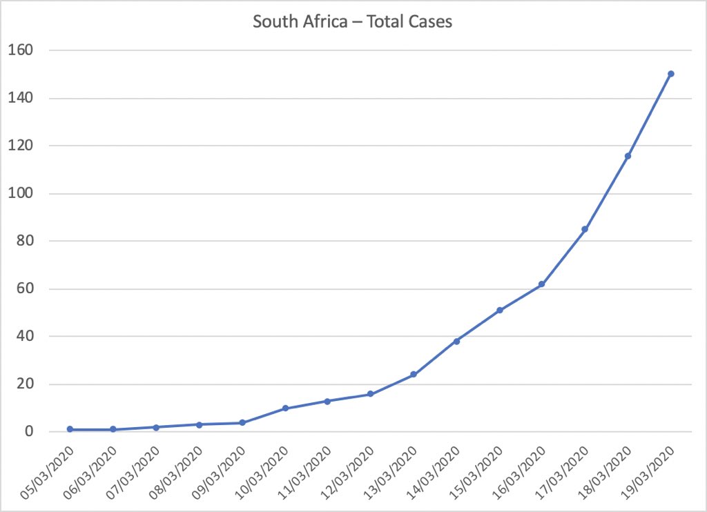 ScottHallauer's tweet image. South Africa’s COVID-19 statistics for 19 March 2020. For more information, visit nicd.ac.za #COVID19 #COVID19SA
