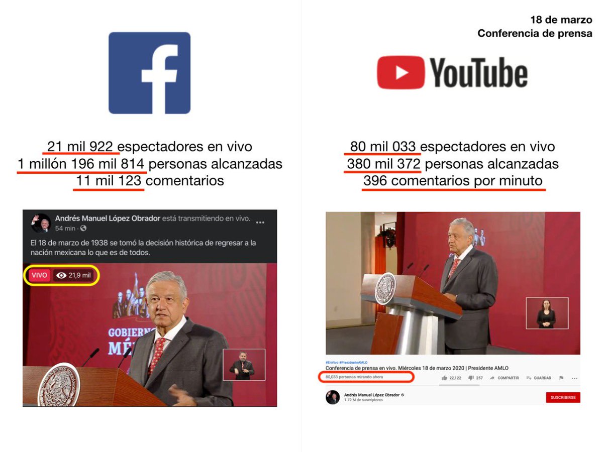Jey_21's tweet photo. @vampipe Dos precisiones: 

1. Soy la responsable de administrar las redes sociales que ayer analizaste, incluido ese reporte.

2. Cuando gustes te doy los números exactos para evitar especulaciones. 

Por ejemplo, ayer no tuvo 10 mil espectadores en vivo en YouTube, tuvo 80 mil. Mira: https://t.co/fKKAsHfUEE