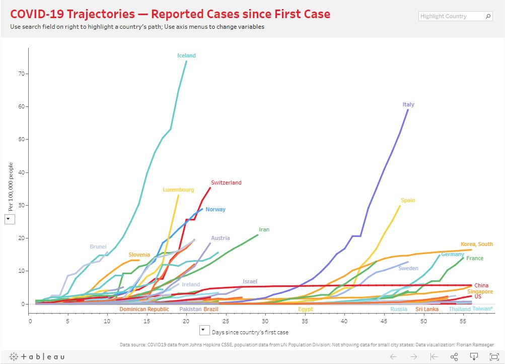 Sweden gives me hope. What is their Covid19 strategy?
(Interactive chart: public.tableau.com/profile/floria…)
