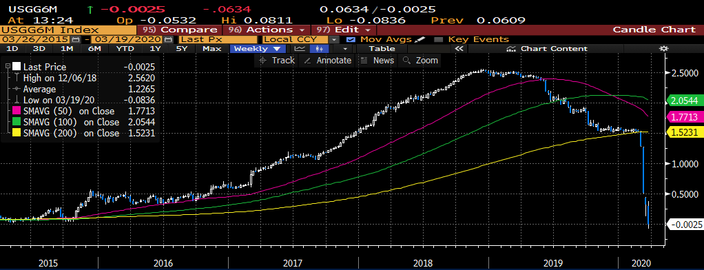 DTAPCAP's tweet photo. Negative interest rates have arrived in the US! 6mo t-bill at -2bps. Means you need to PAY US govt for 6mo cash deposit. Rates to go much more negative to weaken dollar. This is confiscation and it is bad but it needed for now to stabilize system. Mega bullish for #Bitcoin https://t.co/mwgEhnXKsD