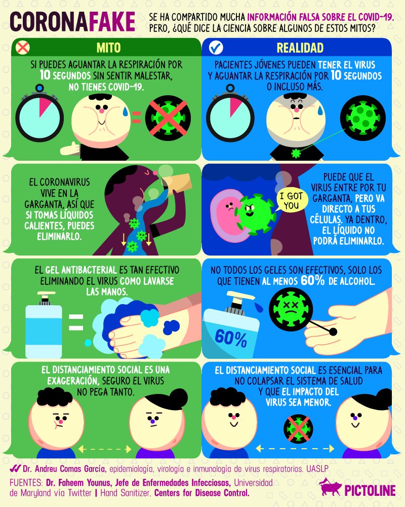 pictoline's tweet image. En los últimos días, se ha compartido mucha información falsa sobre el coronavirus 😓
Estos son algunos de los mitos más repetidos 🚫 y sus realidades ✅