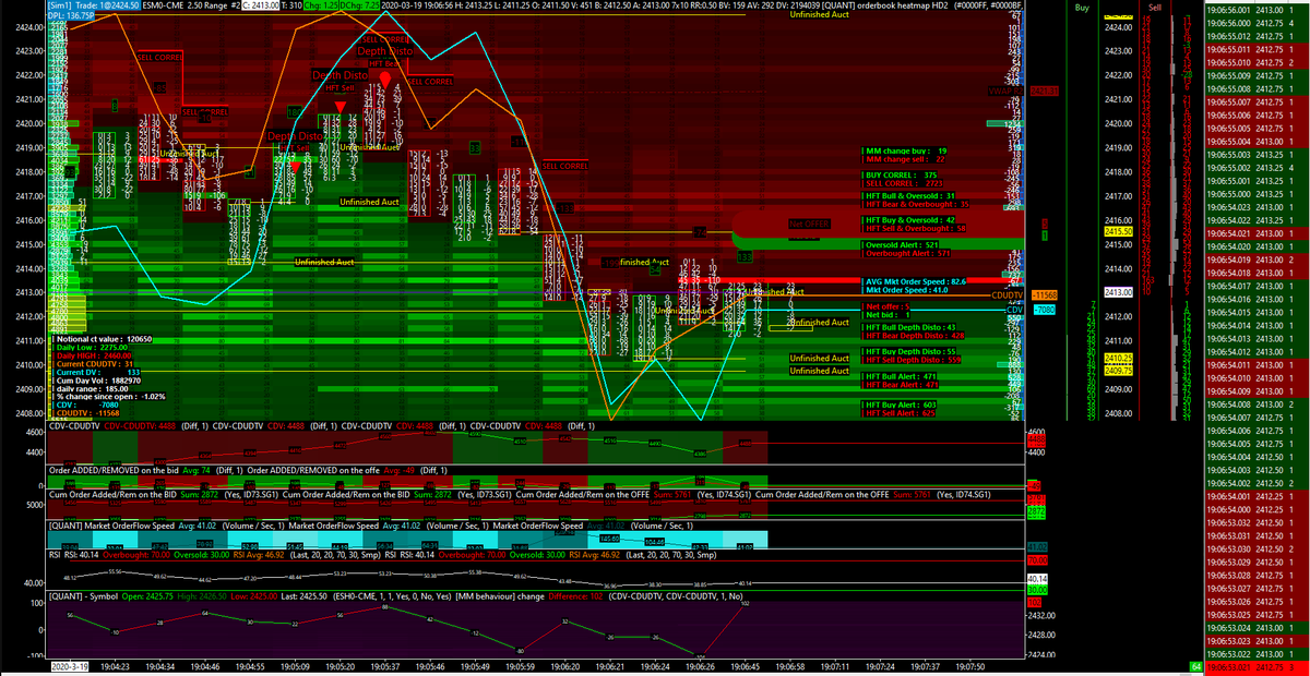 NicoooooooFX's tweet photo. 2413 on the #emini #ES right now at 7.07 PM CET!
-1.02% change since the open for 1.88M daily volume!
#market #makin remain bearish for the moment
#HFT #SEll + #HFT #Bear & #Depth #distortion &#SELL #correll alerts triggered around 2421 !
#quant #spread #tracker
#quantprint https://t.co/O8GTmcAKAo