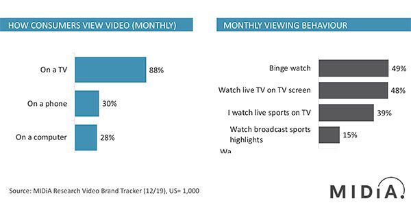 midiaresearch's tweet photo. Report: Binge-Viewing Tops Linear as Preferred Viewing Mode
| https://t.co/DYKS3FHPEg
| #tv #tvshows #bingeviewing #linear #inthepress https://t.co/Vu3NZWyekq