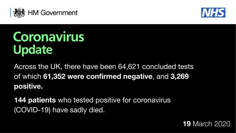 UPDATE on coronavirus (#COVID19) testing in the UK:

As of 1pm on 19 March, a total of 64,621 have been tested:

61,352 negative.
3,269 positive.

144 patients who tested positive for coronavirus (COVID-19) have sadly died.

The digital dashboard will be updated later today.
