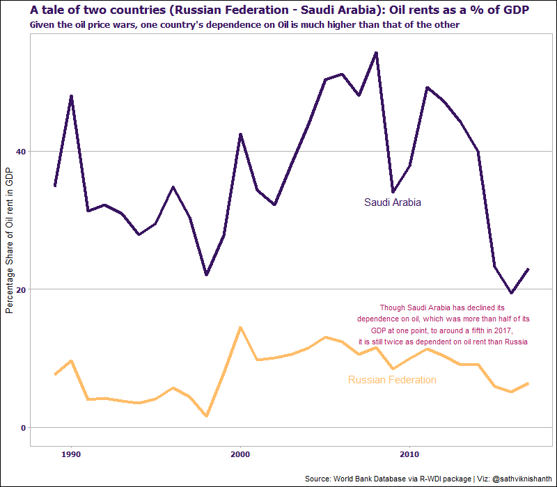 Contd. A tale of two countries, this time two of them who are engaged in an  #oilpricewar . Wanted to see who is more dependent on oil as a source of revenue than the other.