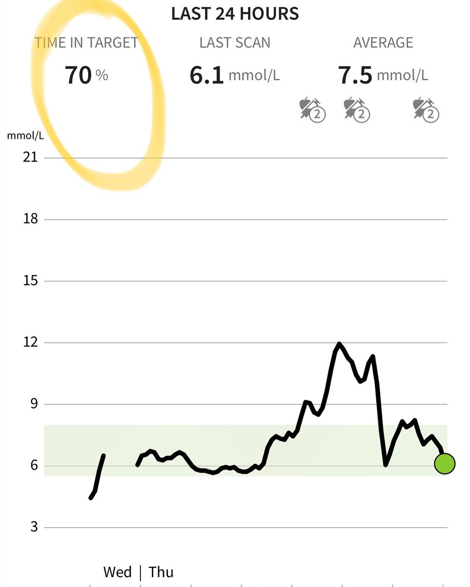 Nothing like a terrifying virus to up the ante on keeping my blood sugars well under control 😩😂💪 #type1diabetes #COVID19 #FreeStyleLibre
