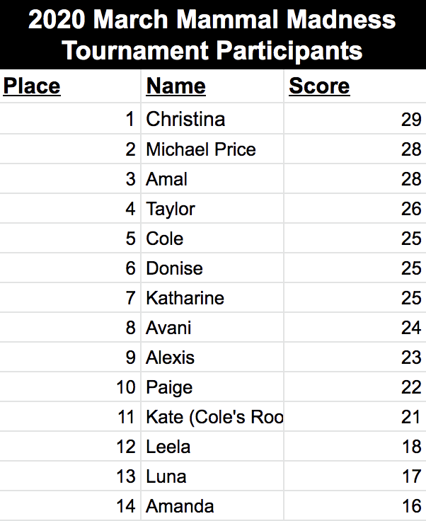 atxthoughtlab's tweet photo. Though we've moved online, we're still following #mmm2020 with baited breath! By perfectly predicting regions Double Trouble and AnthropoSCENE, Christina has taken the lead at the end of round one with Michael close behind! https://t.co/Gn1XmbNHRe