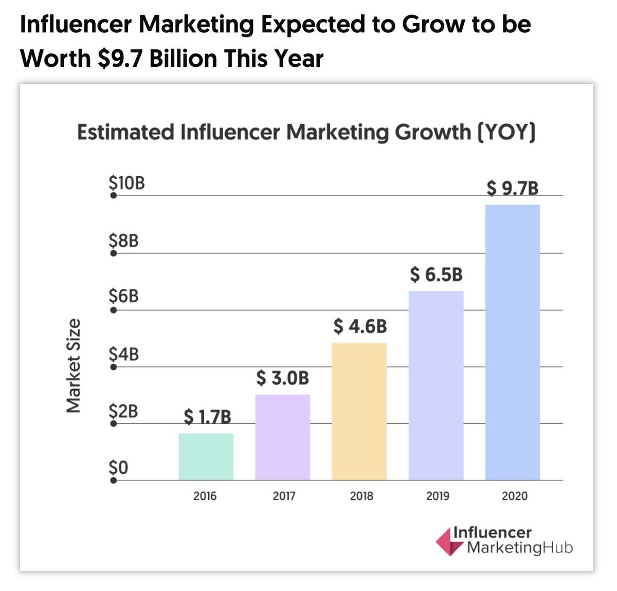 Chels_LA's tweet image. ✨Read me on the current state of influencer marketing✨
bit.ly/2U0T3BY
 
I know #b2b #marketers are in need of digital alternatives to events, so I hope you find this info helpful
 
#influencermarketing #b2bmarketing #socialmedia #contentmarketing data via @influencerMH
