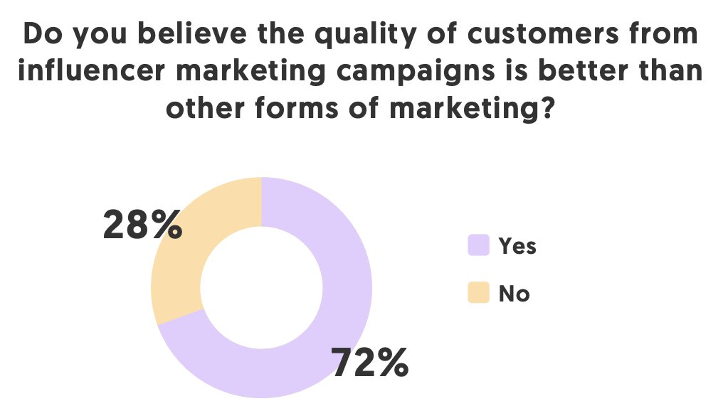 Chels_LA's tweet image. ✨Read me on the current state of influencer marketing✨
bit.ly/2U0T3BY
 
I know #b2b #marketers are in need of digital alternatives to events, so I hope you find this info helpful
 
#influencermarketing #b2bmarketing #socialmedia #contentmarketing data via @influencerMH