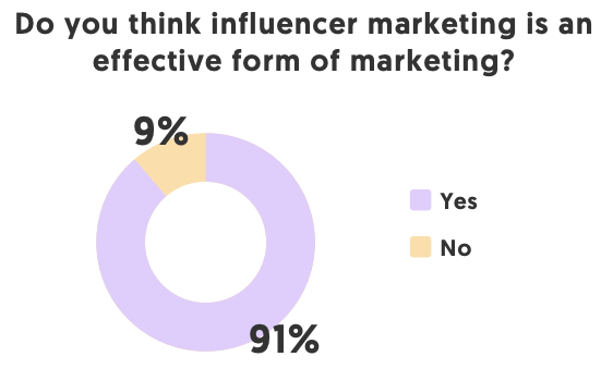 Chels_LA's tweet image. ✨Read me on the current state of influencer marketing✨
bit.ly/2U0T3BY
 
I know #b2b #marketers are in need of digital alternatives to events, so I hope you find this info helpful
 
#influencermarketing #b2bmarketing #socialmedia #contentmarketing data via @influencerMH