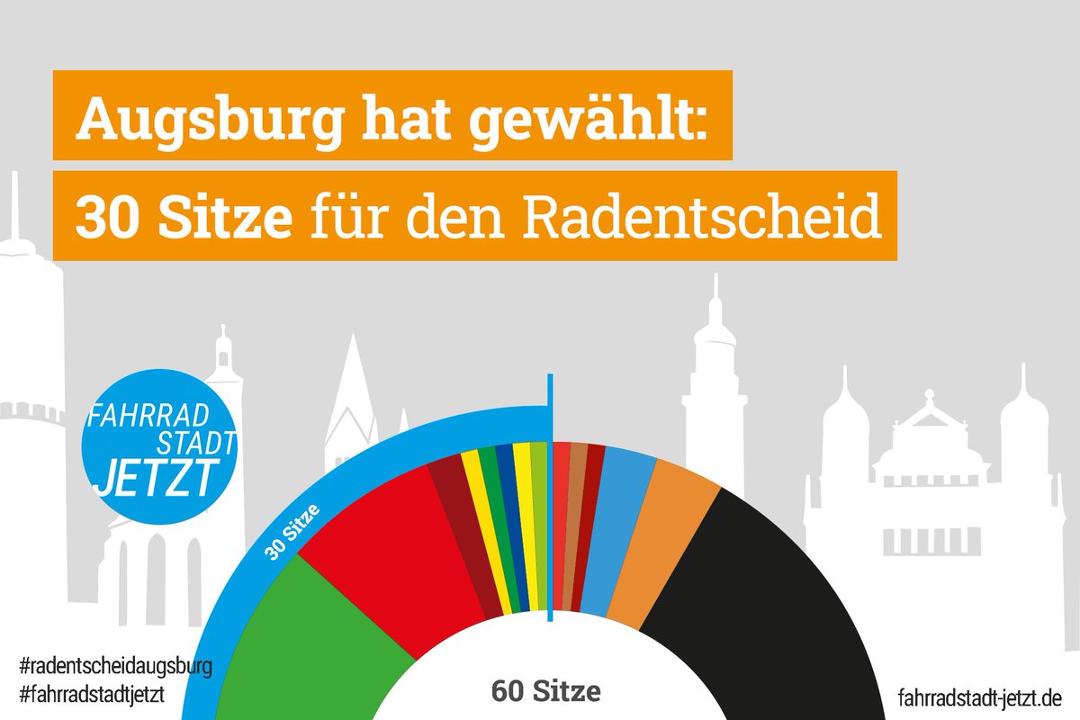 RadentscheidAux's tweet photo. Unterschriften sammeln muss derzeit hintan stehen. Aber Kreuzchen wurden gemacht bei der #kommunalwahl2020. Und das Ergebnis: die Parteien, die die Ziele des #Radentscheid #Augsburg offiziell unterstützen, sammelten 51,9% der Stimmen und 30 von 60 Stadtratssitzen ein! https://t.co/gzdjf7JB0n