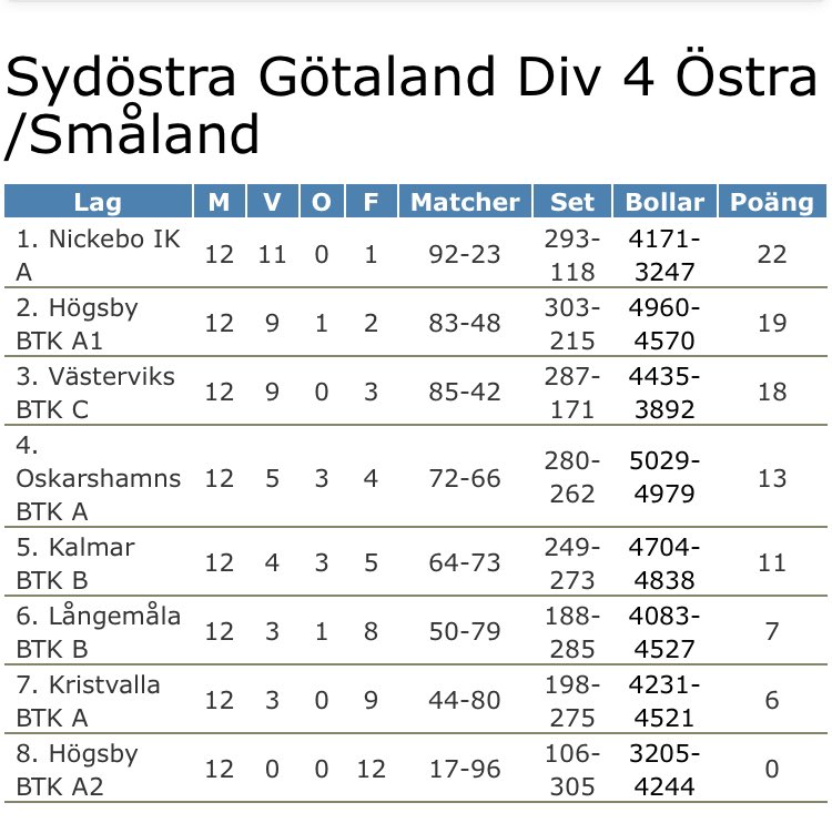 Pga av rådande omständigheter så har vi idag fått beskedet att vi vunnit serien. Så för andra gången får vi spela i den nationella serien (div 3). Stort grattis Grabbar <a href="/Paul0401Nilsson/">Paul Nilsson</a> mfl 🏓
