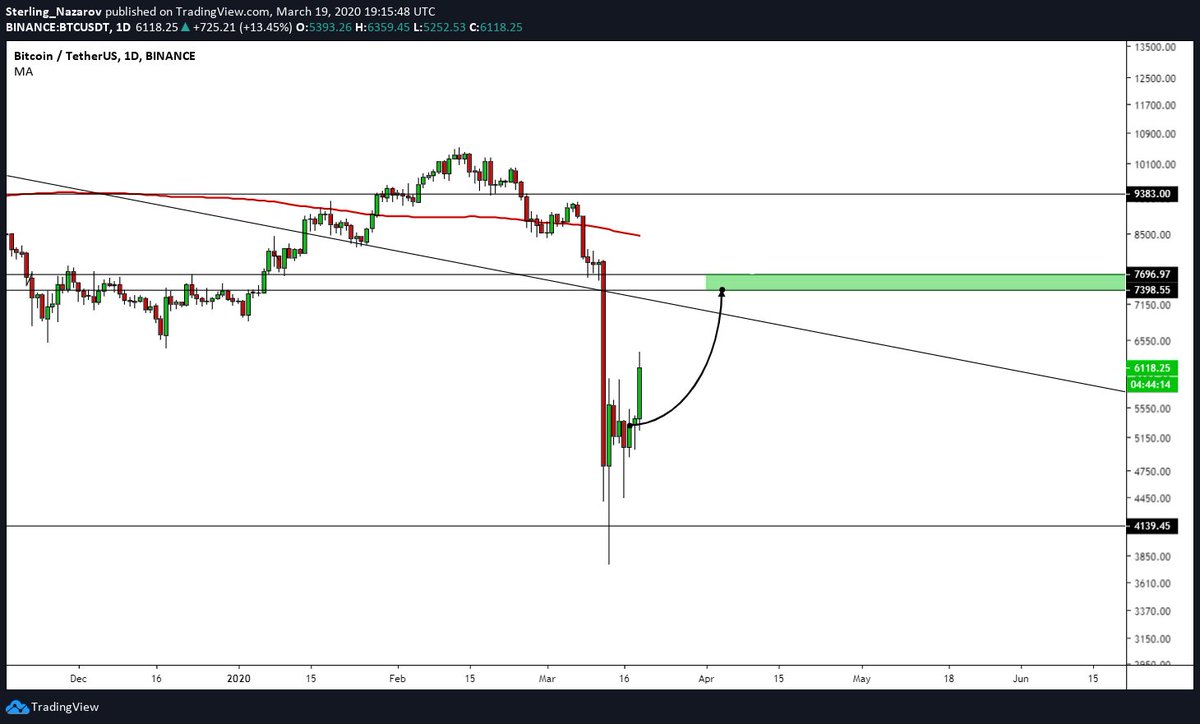 I went from being crazy to now maybe should have been even more bullish. lol stfu sheep