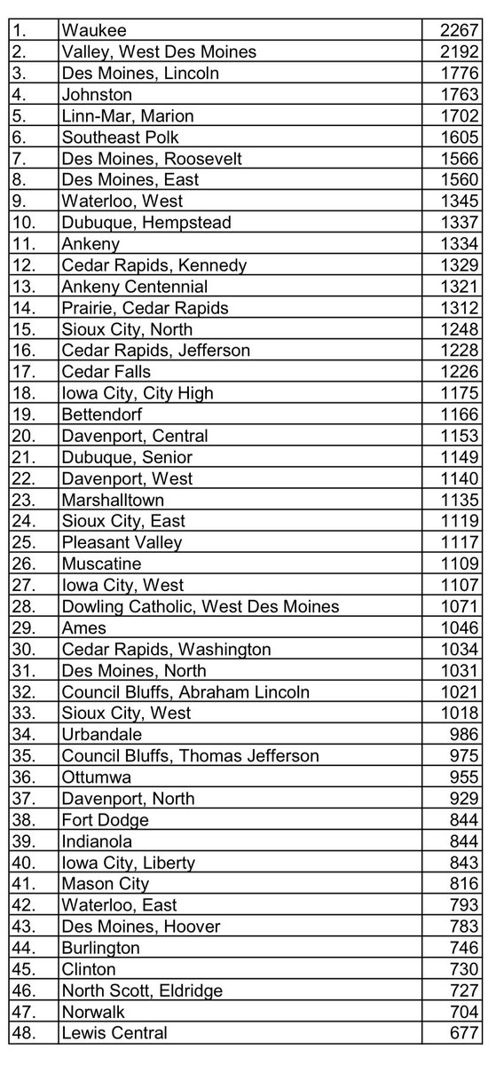 In other news, the BEDS have come out for the 2019-20 school year. It looks like the 3A champions Norwalk are gonna be bumped to 4A next year in favor of Western Dubuque, but them and Lewis Central are on the bubble to stay in 4A the year after when Waukee Northwest opens.