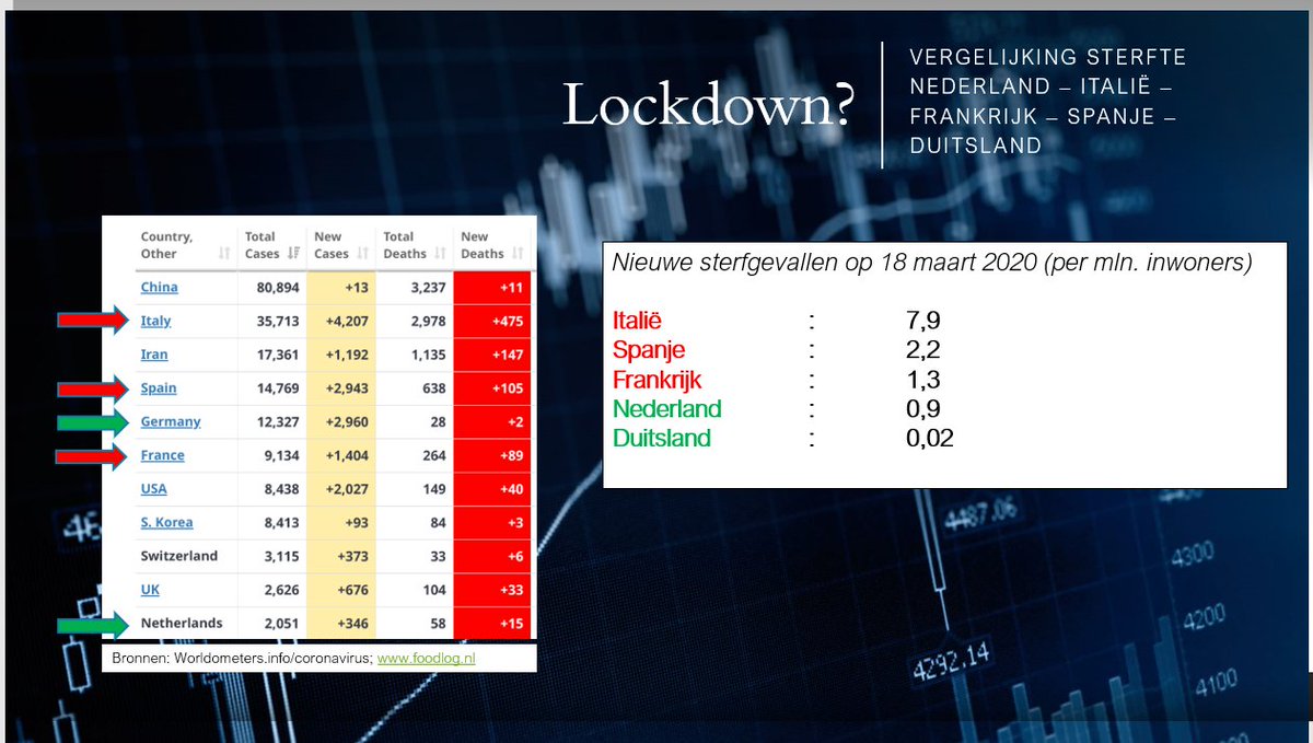 BOJANAdvies's tweet photo. In de discussie over het al dan 'op slot' gaan van Nederland kwam ik dit schema tegen, waarbij een vergelijking wordt gemaakt van de sterfte in een aantal Europese landen waar momenteel al een Lockdown is (rood), en waar dat (nog) niet het geval is (groen). https://t.co/4DS9Qepu9T