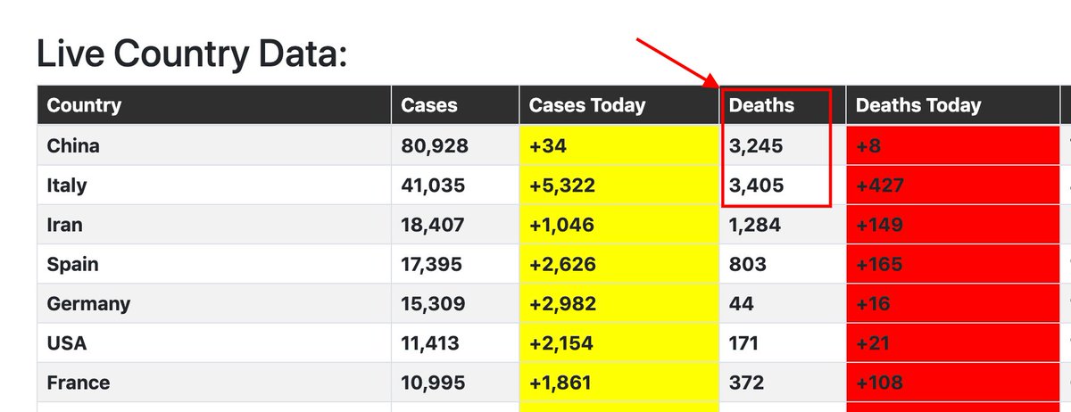 Wow, Italy overtakes China in the number of deaths!
View entire chart here: covid19live.org
#CoronaVirusUpdate #italylockdown #italyquarantine #coronavirus