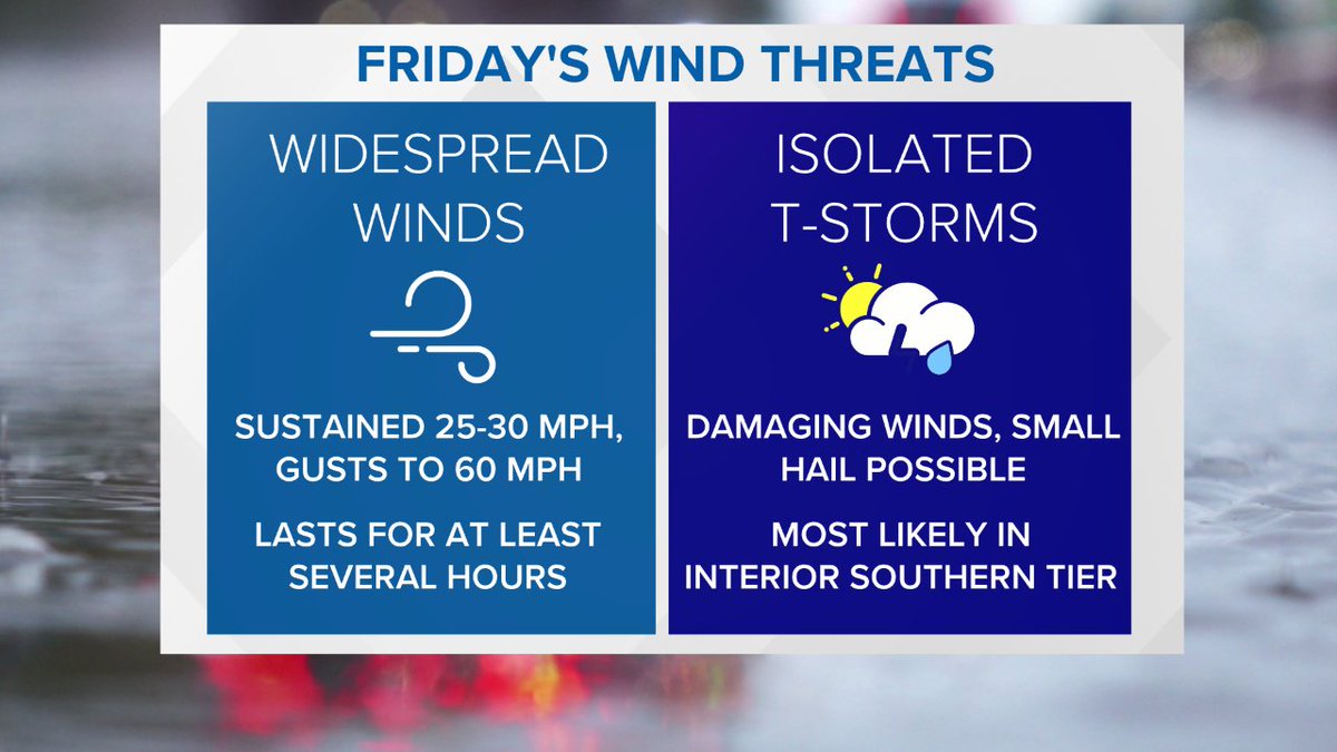 KCRAHeather's tweet image. Threat for strong winds comes from 2 places Friday. Most will be affected by widespread, non-t-storm winds with gusts to 60 mph. Isolated spots could see a strong t-storm along a cold front. Good day to have the @WGRZ app &amp;amp; radar

#StormTeam2 #Text2 #BeOn2