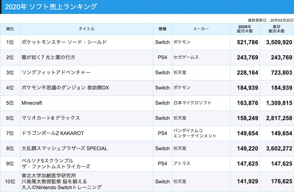 Ps4 ソフト ランキング 売上