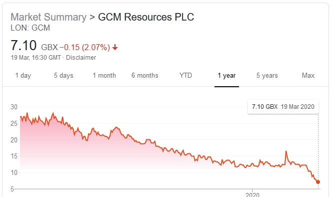 PaulVDudman's tweet photo. Ahead of the GCM AGM on Friday, a quick look at their share price indicates a significant decline from a high of around 28.25 GBX* in March 2019 to a lowly figure of 7.10 GBX* at close of trade. @PSG_BD
#ExposeGCM #PhulbariResistance https://t.co/gY4xtbWseR