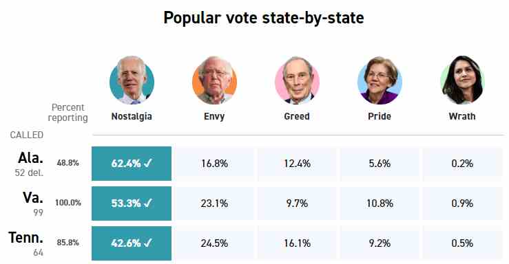 ryangtanaka's tweet image. Ahh, a meme from #SuperTuesday that I made. Still seems relevant, imo. #DemPrimaries
