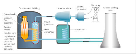 BarBar12311's tweet photo. #Phys273 Its really interesting to see how we go from uranium to electricity https://t.co/pkEZMj9RpT