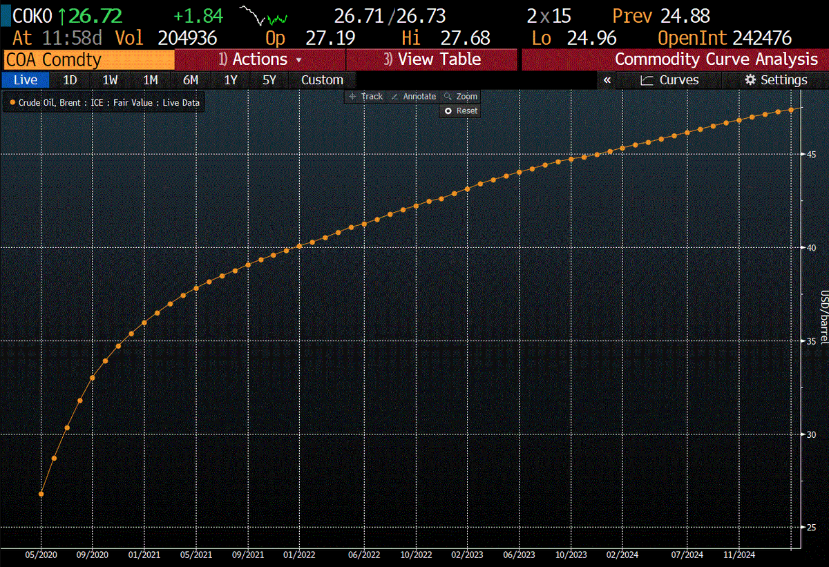 ReformedTrader's tweet photo. "You can buy physical Brent Crude today, lock in the price 12 months into the future, and guarantee yourself an $11 per barrel profit. It’s a great return, except you have to pay someone to store it. Here’s where my tankers come in."

https://t.co/ROYEU7WWCx https://t.co/5JzjtTowB3