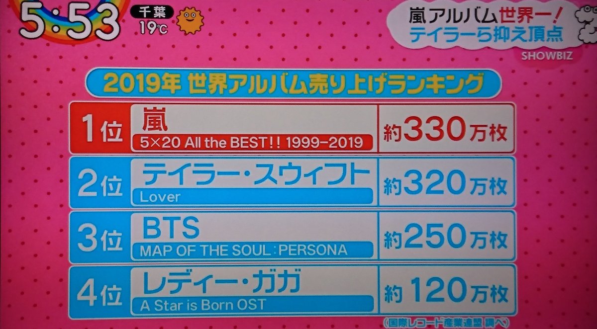 売り上げ 嵐 ベスト アルバム 嵐のベストアルバムが2019年売上世界一に！ネット上ではBTSがなぜ一番じゃないの？と物議に