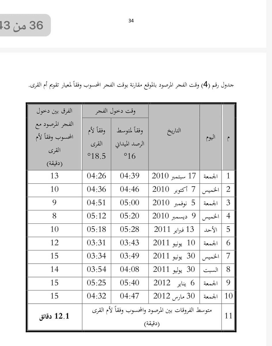 رح ـــآل On Twitter رابط فحص كورونا بما ان الصلاة صارت في البيوت فوجب التنبيه صلاة الفجر اذانها قبل دخول الوقت اللي مهتم في دينه يتحرى طلوع الفجر الصادق تقويم ام القرى خطـــــأ اللهم بلغت
