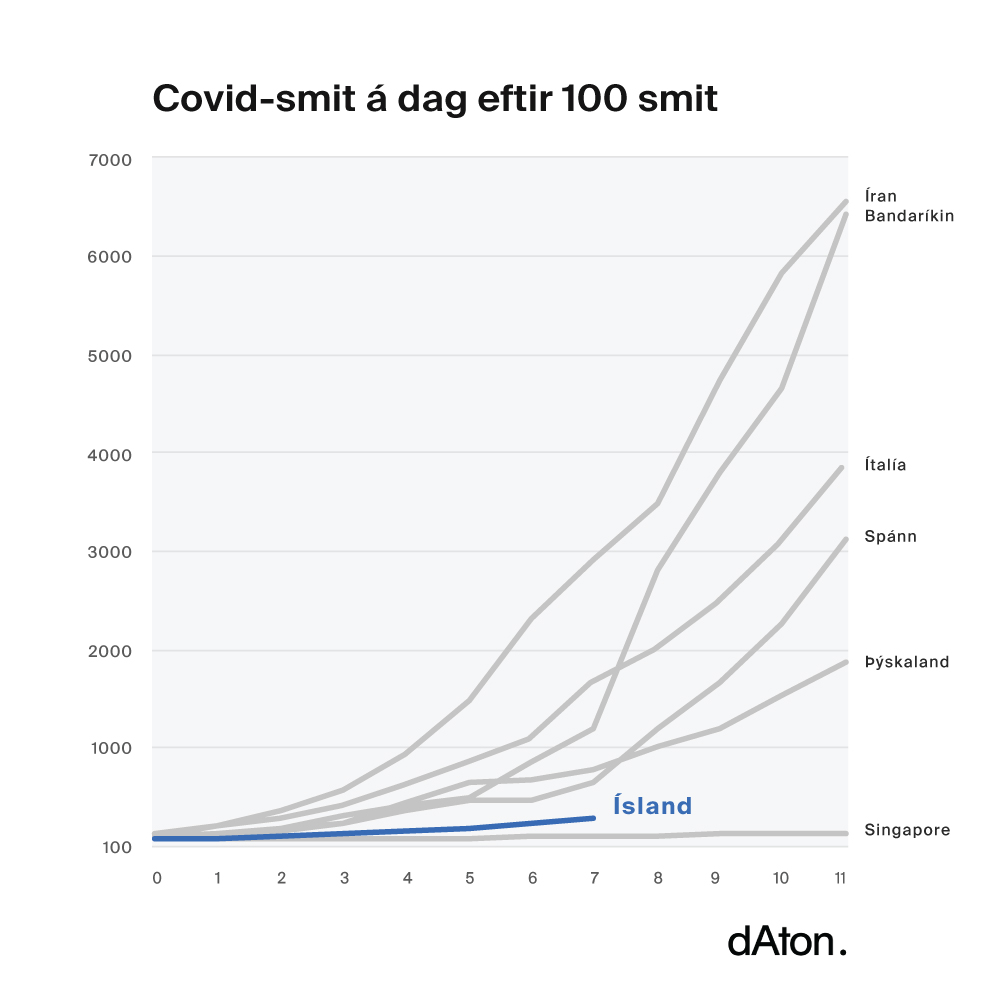 dAton hefur nýtt sér gögn frá John Hopkins háskóla til að taka saman tölulega þróun á fjölda þeirra einstaklinga sem hafa greinst með Covid-19 eftir að þjóðir ná 100 greindum smitum.