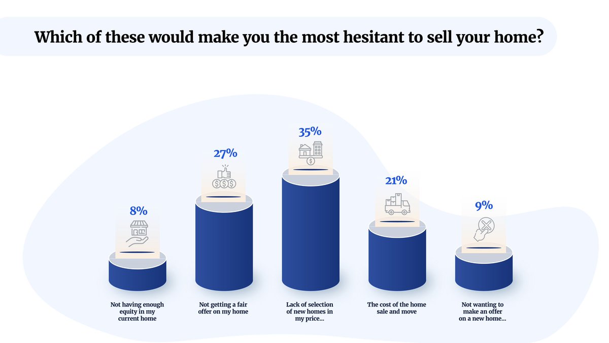Selling your home is a big deal and there are many reasons homeowners hold back. Turns out 35% of #WA homeowners are hesitant to sell because of a lack of new homes in their price range. Take a look at their other fears ow.ly/pl7U50yNi3E 🏠⬇️